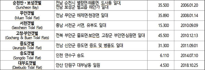 우리나라의 람사르습지 등록 현황