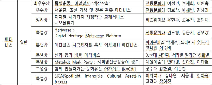 제1회 디지털문화유산 콘텐츠 경진대회 수상자 명단