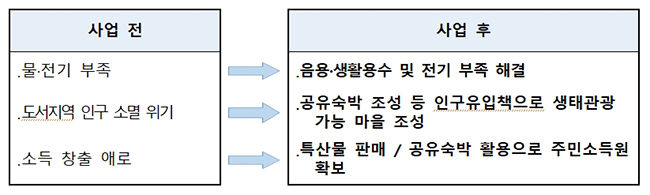 외병도의 물 부족을 해결하기 위해 이곳에 지하수 관정 및 수질정화장치 등 급수시설을 설치한 뒤의 개선 효과