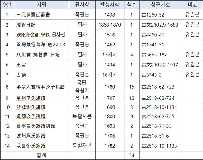 2022년 구입 고문헌 목록