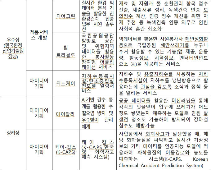 환경데이터 활용 아이디어 공모전 수상자