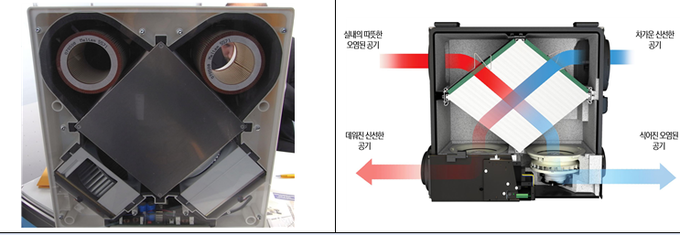 < 전열교환기(판형) > 판상형의 열교환 장치를 엇갈리게 접촉시켜 실내·외 공기를 교차하여 폐열을 회수하는 방식