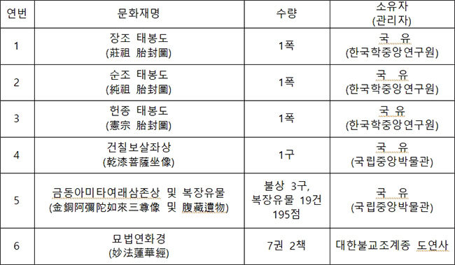 국가지정문화재(보물) 지정 예고