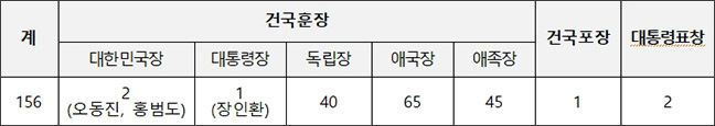 가족관계 창설 대상 독립유공자(156명) 현황