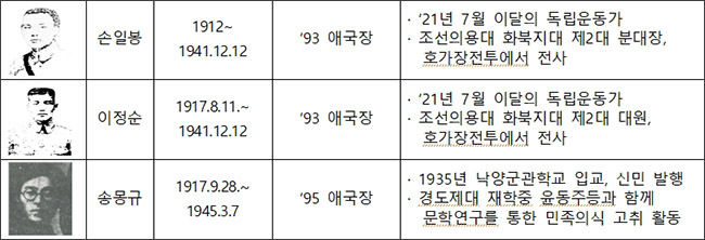 주요인물(이달의 독립운동가 선정자 17명, 송몽규 지사 1명)