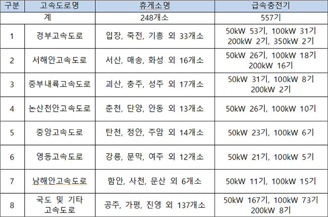 고속도로 내 환경부 급속충전시설 현황