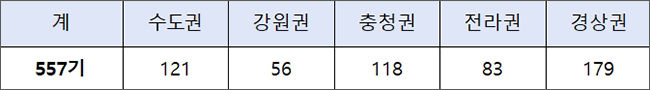 고속도로 내 환경부 급속충전기 현황