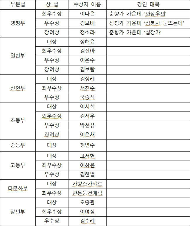 제26회 <전국판소리경연대회> 입상자 명단