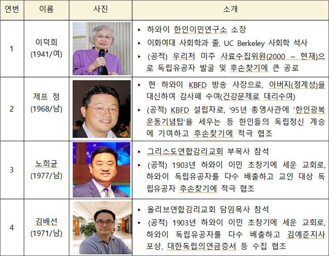 감사패 수여자 개요