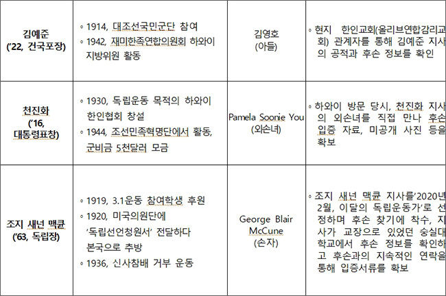 독립유공자 공적과 후손 확인 경위