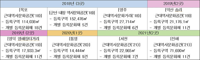 근대역사문화공간 기존 등록 현황(2018~2021년)