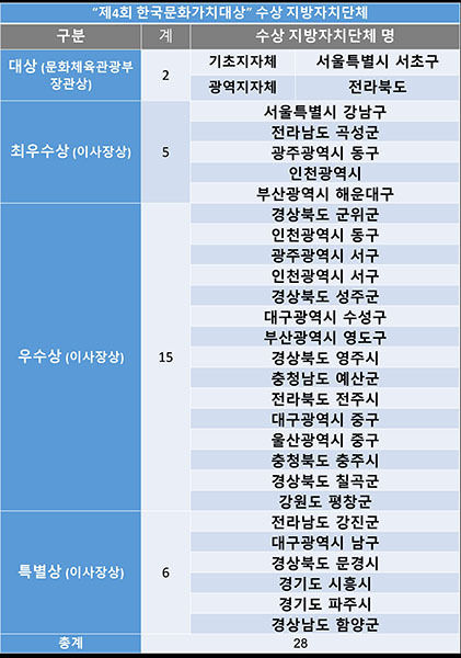 “제4회 한국문화가치대상” 수상 지방자치단체