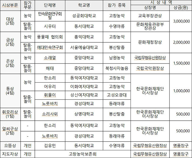제25회 전국대학생마당놀이축제」 수상자 명단