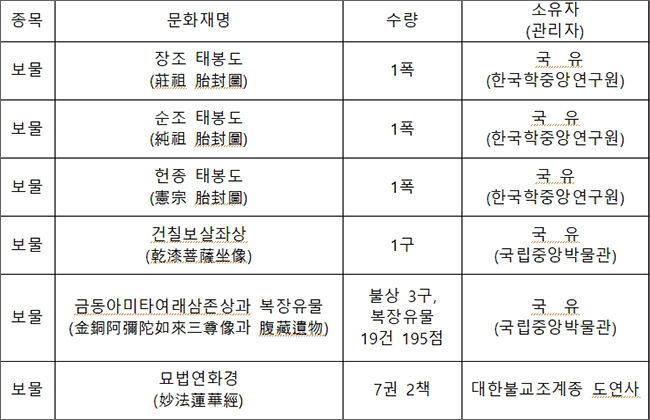 국가지정문화재(보물) 지정 : 모두 6건