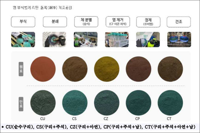 전통 인공 무기물감 동록(銅綠)의 제조공정