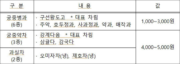 「2022년 하반기 경복궁 생과방」 차림 구성