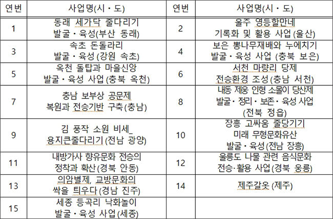 2022년 뽑힌사업(15건)