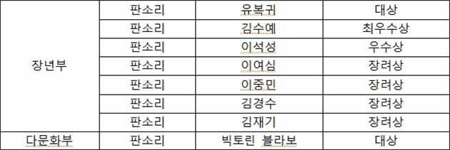 <제2회 정광수 전국판소리경연대회 수상자 명단