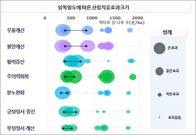 수관율에 따른 산림치유효과크기 분석결과
