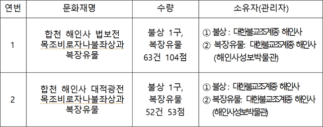 국가지정문화재(국보) 지정: 모두 2건