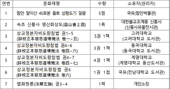 국가지정문화재(보물) 지정: 모두 7건