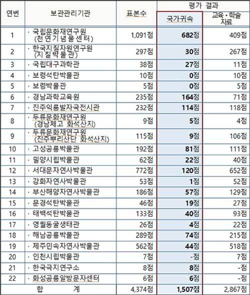 보관관리기관별 국가귀속 현황
