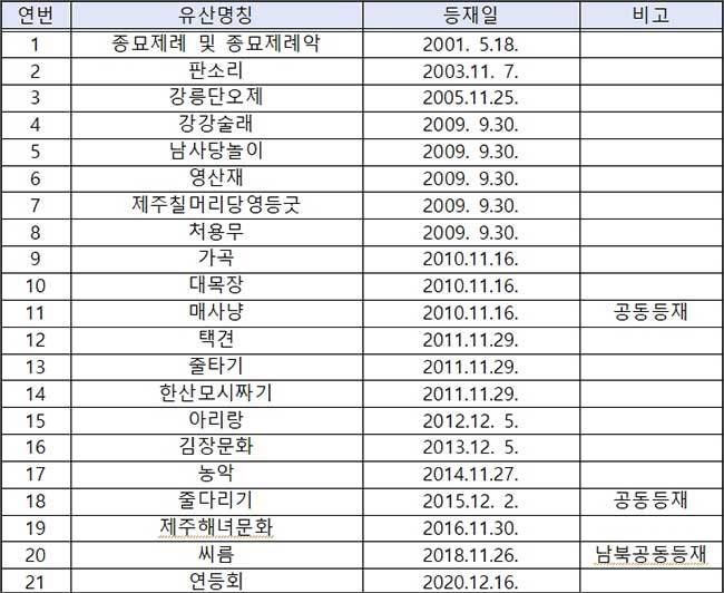 유네스코 인류무형문화유산 등재 현황(’22.11월 현재)