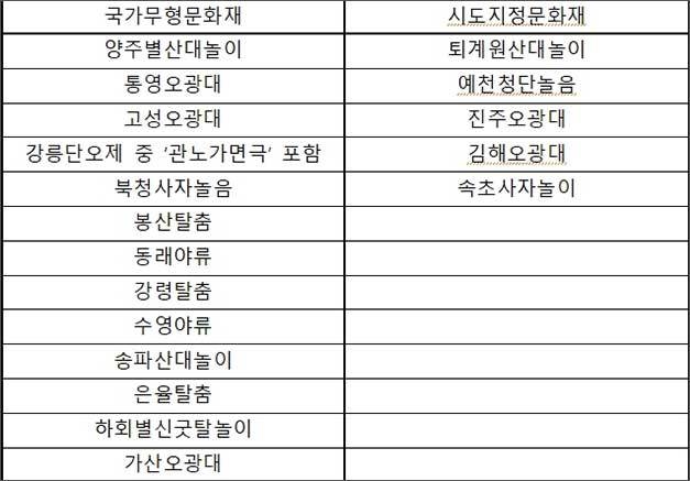 <한국의 탈춤> 구성 18개 무형유산 종목