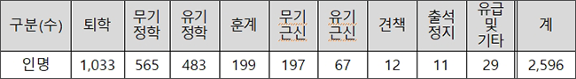 ※ 징계 유형별 현황