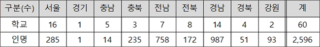 ※ 지역별 독립운동 참여 학교와 참여자 수 현황