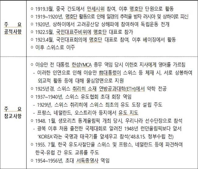 이한호(李漢浩) 독립지사 공적사항