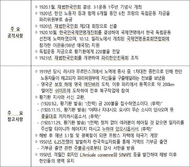 홍재하(洪在夏) 독립지사 공적사항