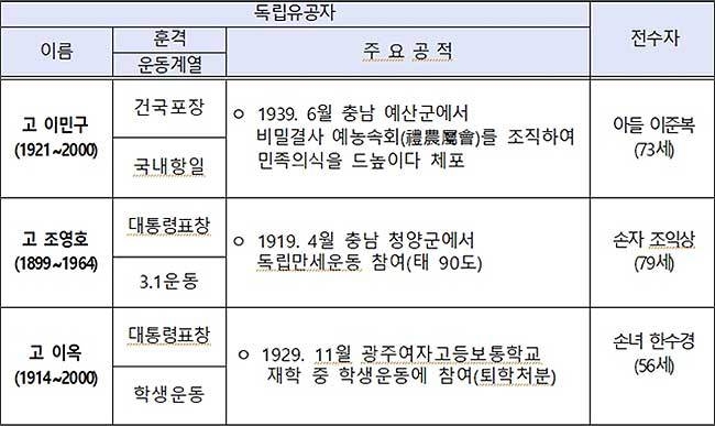 제83회 순국선열의 날 포상 전수 대상자