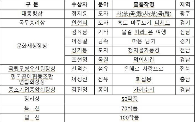 「제52회 대한민국 공예품대전」수상작 현황