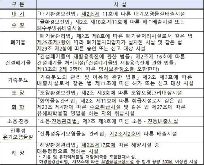 법 적용 대상 시설 현황