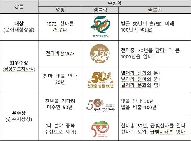 천마총 발굴 50년 새단장 공모전’수상작