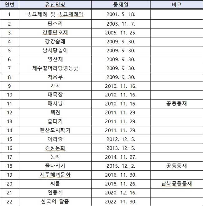 유네스코 인류무형문화유산 등재 현황(’22.11월 현재)