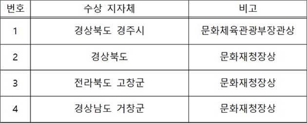 2022년 문화재 안내판 개선 우수사례 기관(지자체) 4점