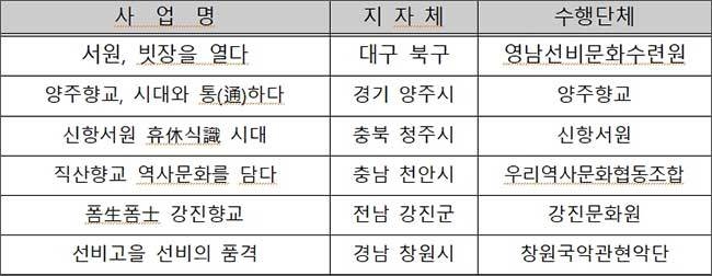 향교ㆍ서원문화재 우수 활용사업 (6개)