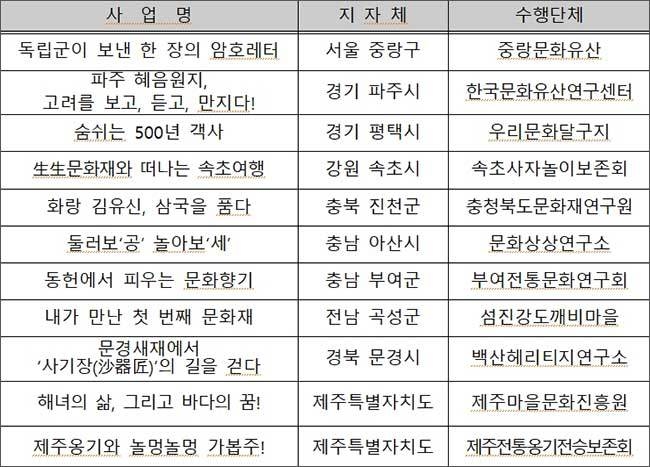 생생문화재 우수사업 (11개) 