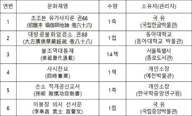 국가지정문화재(보물) 지정: 모두 6건