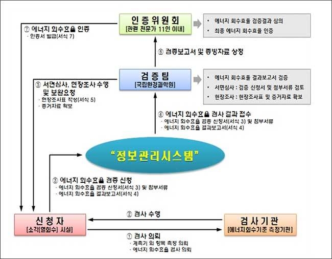검ㆍ인증 절차