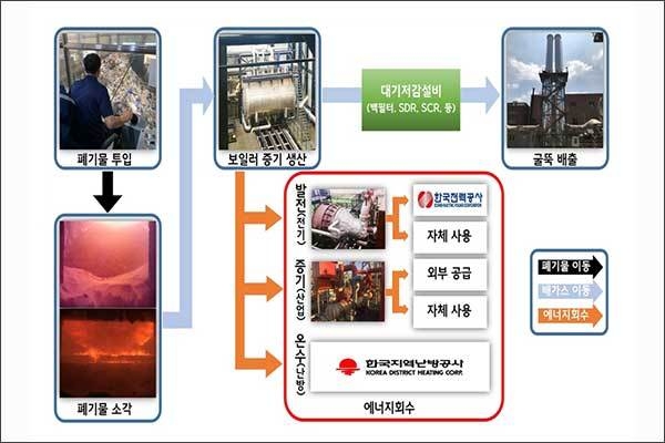 소각열 에너지 회수·이용 사례