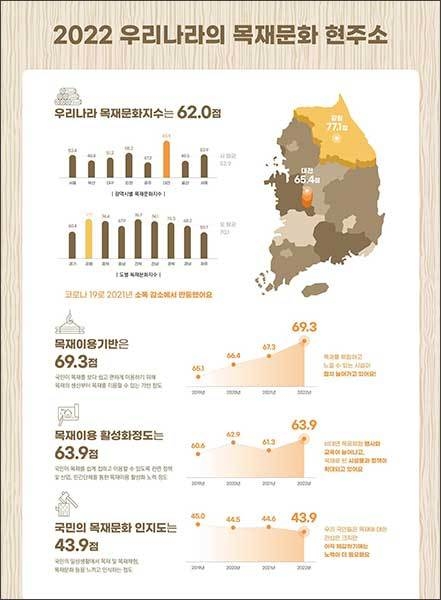 2022년 목재문화지수 인포그래픽