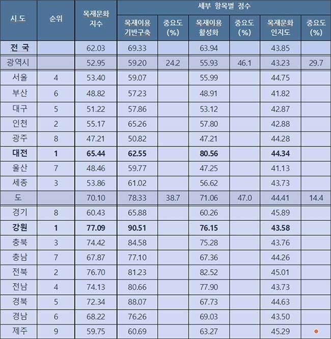 2022년 시ㆍ도별 목재문화지수 측정결과