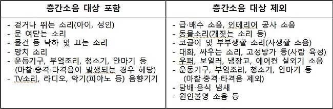 층간소음 상담 세부 범위(층간소음 이웃사이센터)