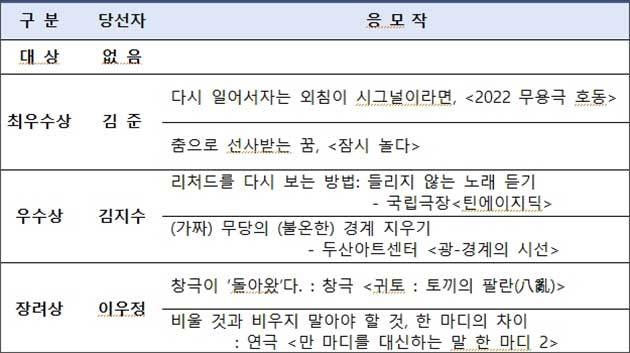 제2회 국립극장 젊은 공연예술 평론가상 시상 내역