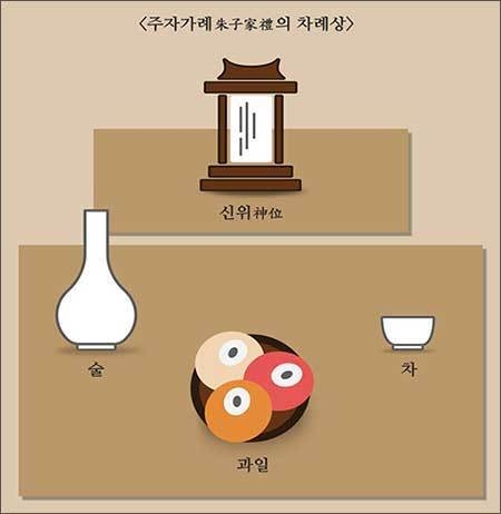 <주자가례(朱子家禮)>의 차례상