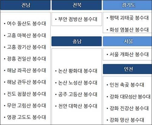 「제5로 직봉」(21개 봉수 유적) 선정 현황