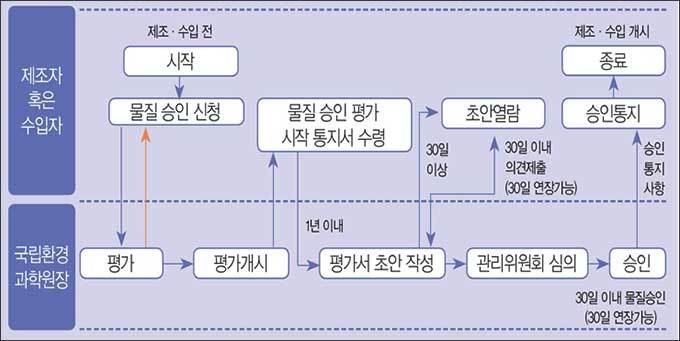 살생물물질 및 살생물제품 승인철차